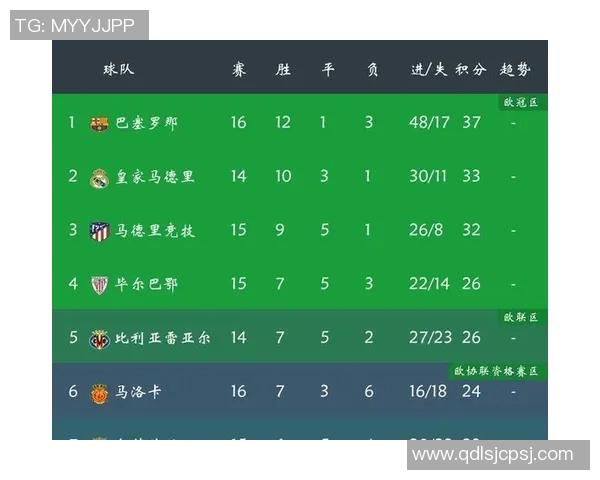 皇家马德里击败毕尔巴鄂，取得西甲领先地位